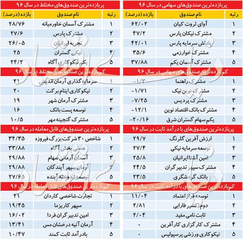 برترین صندوق های سرمایه گذاری سال ۹۶