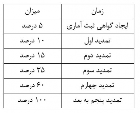 اقدام جدید بانک مرکزی برای مدیریت بازار ارز