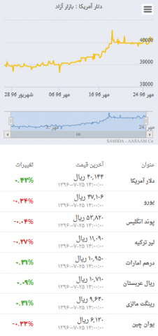 صعود مجدد دلار به کانال ۴۰۰۰تومان