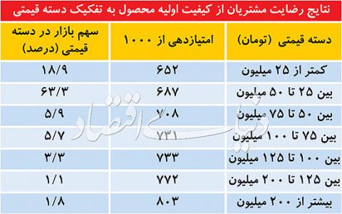 آخرین آمار رضایت از کیفیت خودروها