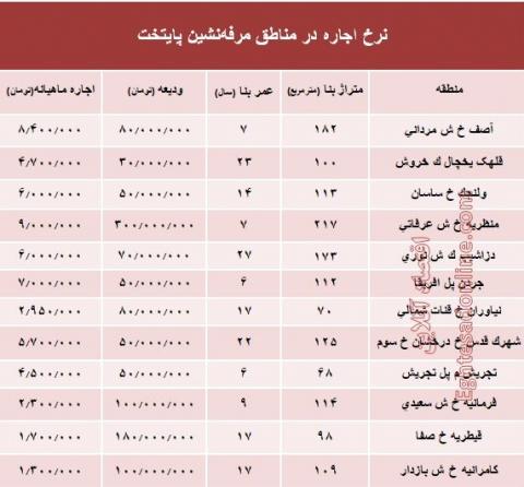 نرخ اجاره‌بها در مناطق مرفه‌نشین پایتخت