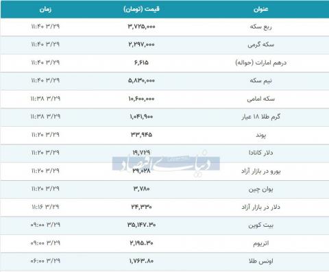 واکنش بازار ارز و طلا به نتیجه انتخابات