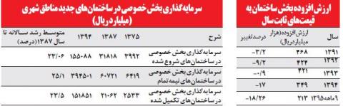 سبد داراییهای مسکن کوچک شد