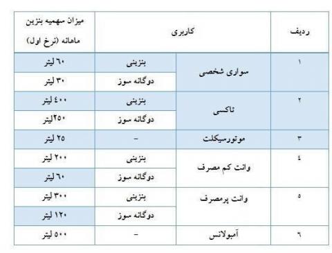 سهمیه بنزین بهمن‌ ماه واریز شد