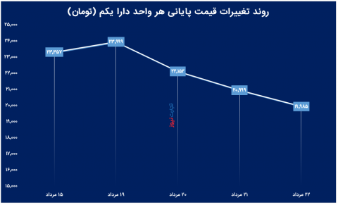 افت ۱۴درصدی دارایکم در این هفته