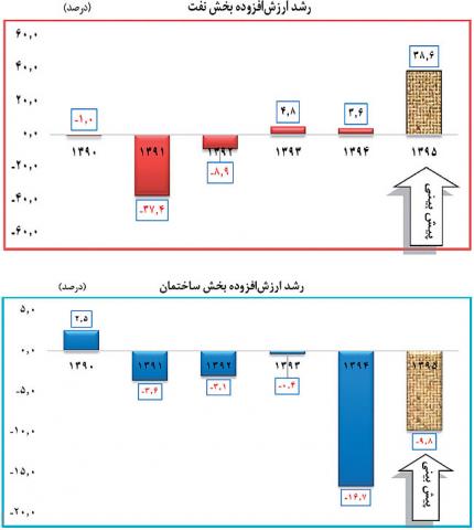 روایت مجلس از رکود و رشد اقتصادی