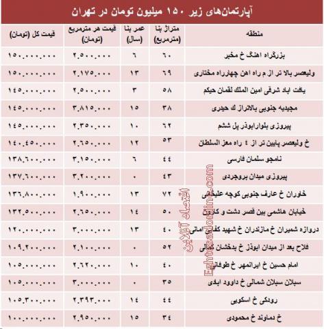 با ۱۵۰میلیون کجامیتوان خانه خرید؟