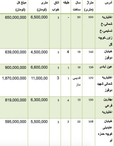 قیمت خرید و فروش آپارتمان در اختیاریه