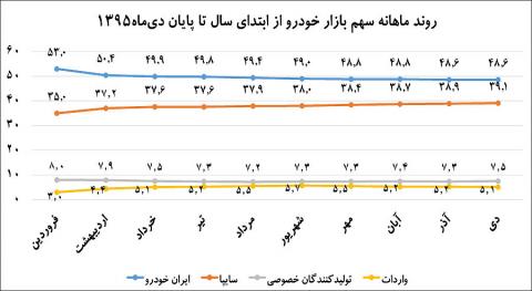سهم عرضهکنندگان خودرو از بازار