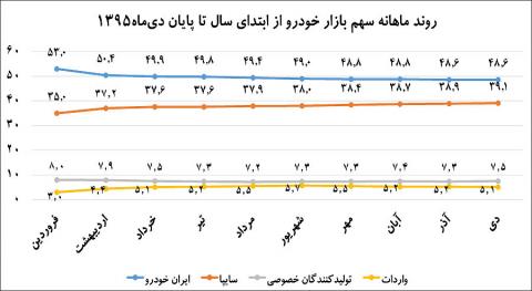 سهم عرضه‌کنندگان خودرو از بازار