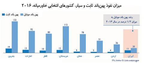 چالشهای صنعت مخابرات و حوزه دیجیتال ایران