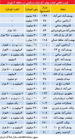 علت بازار گرم "املاک استیجاری کهنسال منطقه 6"