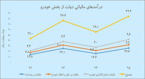 افت و خیز درآمدهای مالیاتی دولت از خودرو