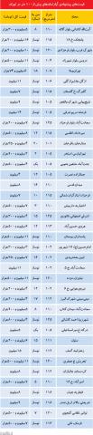 قیمت آپارتمان‌های بیش از 100 متر درپایتخت