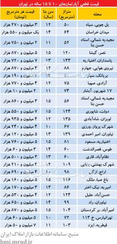 هشدار تسهیلاتی به خریداران آپارتمانهای میانسال