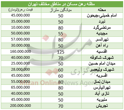 نرخ اجاره بها در مناطق مختلف تهران+ جدول جزئیات