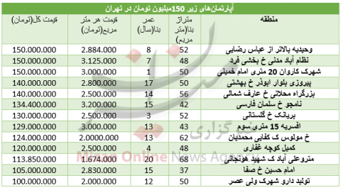 با 150 میلیون در کدام منطقه می توان صاحب خانه شد؟