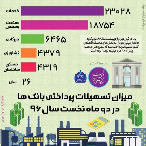 در سال۹۶ بانکها چقدر وام دادند؟/اینفوگرافی