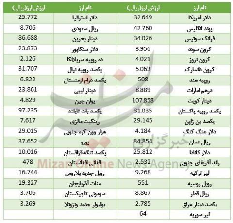 ارزش 30 ارز بالا رفت+ جدول