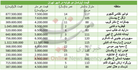 قیمت خرید واحدهای دو خوابه در تهران