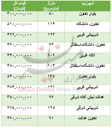 قیمت خرید آپارتمان در شهرزیبا/جدول