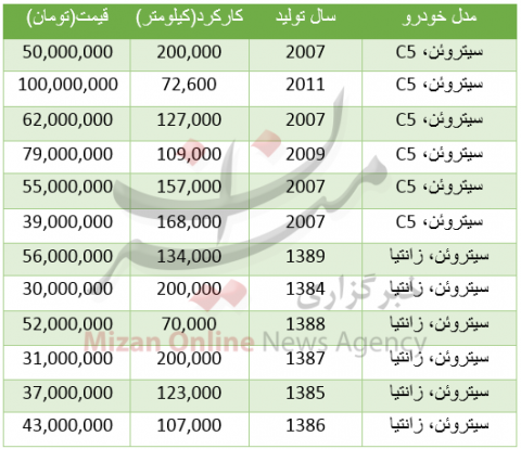 سیتروئن را با چه قیمتی می توان خرید؟