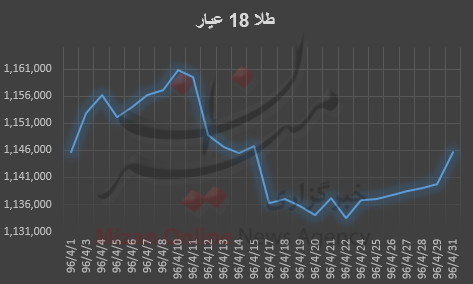 تیر تابستان به افزایش قیمت طلا نخورد!