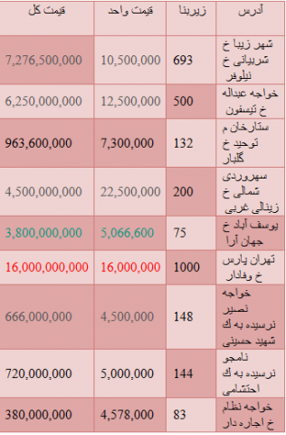 مظنه قیمت املاک و مستغلات در تهران