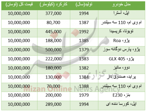 خودروهایی که با ۱۰میلیون میتوان خرید