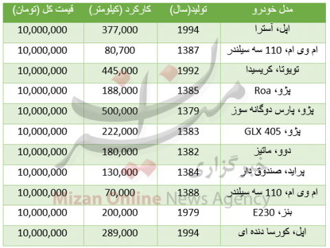  خودروهایی که با ۱۰میلیون می‌توان خرید