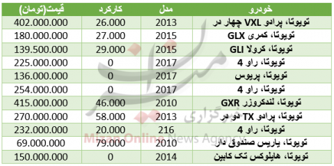 قیمت خودرو تویوتا در بازار/جدول