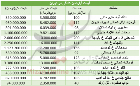 قیمت آپارتمان های کلنگی در تهران