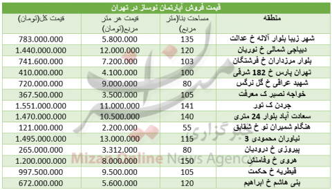 رنج قیمتی واحدهای نوساز در تهران