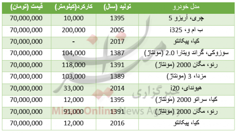 با۷۰میلیون تومان چه خودروهایی میتوان خرید؟