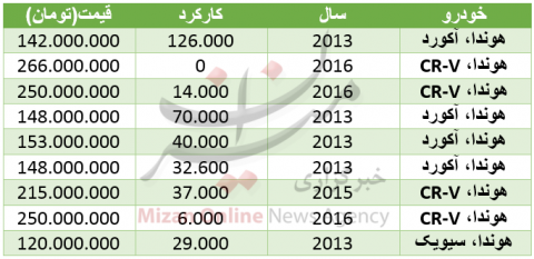 قیمت انواع خودرو هوندا در بازار