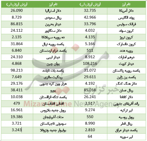 رشد ارزش 25 ارز در بازار بین بانکی