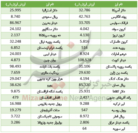 صعود دلار، سقوط پوند و یورو