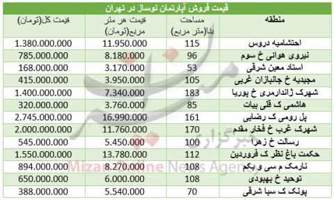 برای خرید یک آپارتمان نوساز چقدر باید هزینه کرد؟