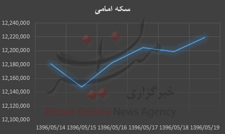 سکه امامی از مرز یک میلیون و 220 هزار رد شد!