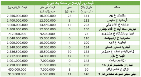 نگاهی به قیمت آپارتمان‌ها در منطقه یک