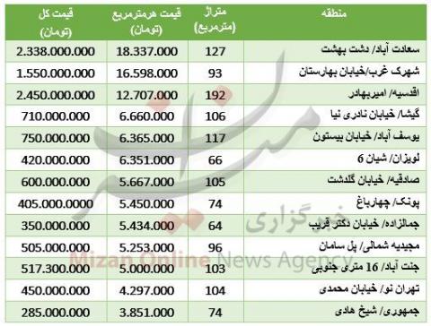 نرخ آپارتمانهای کلنگی درمناطق مختلف پایتخت