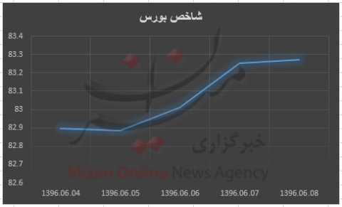 وضعیت شاخص بورس در دومین هفته شهریور