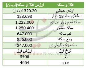 کاهش نامحسوس بهای دلار و سکه