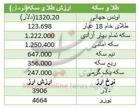 کاهش نامحسوس بهای دلار و سکه