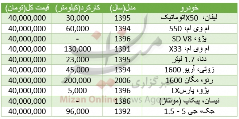 خودروهایی که با ۴۰ میلیون تومان میتوان خرید