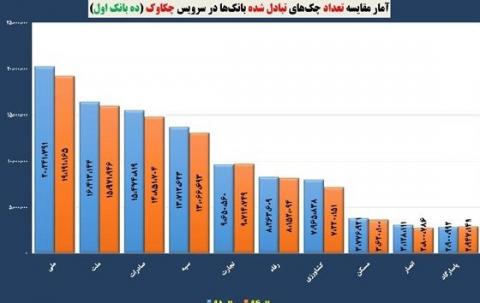 ۱۷ میلیون چک بانکی در سال ۹۵ برگشت خورد