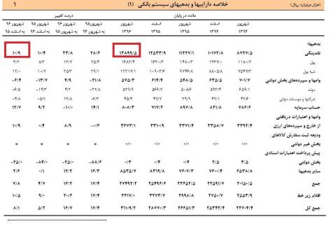 نقدینگی در شهریورماه اعلام شد