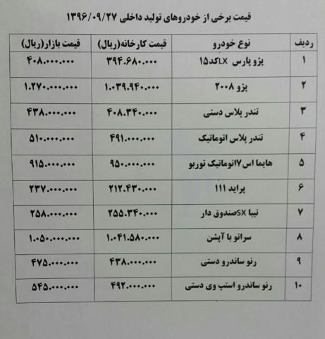 "پژو ۲۰۷" یک میلیون تومان ارزان شد