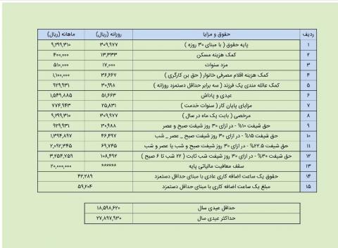 جزئیات حقوق و عیدی سال 97 کارگران