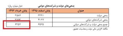 رونمایی از میزان بدهی دولت و شرکتهای دولتی